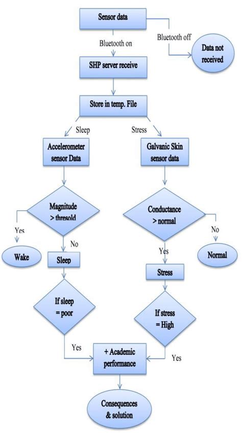 Flow Chart Of Experimental Process Download Scientific Diagram