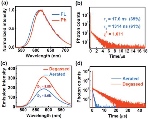 A The Fluorescence And Phosphorescence Emission Spectra Of Nid In