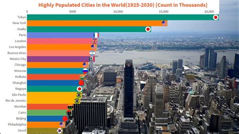 Top 20 Most Populated Cities In The World 1925 To 2030 History