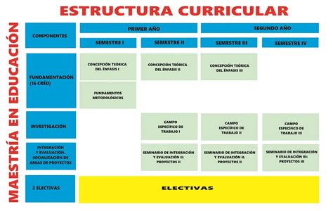 Estructura curricular Facultad de Educación y Pedagogía FEP