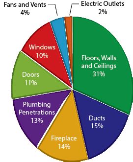 Benefits of Spray Foam Insulation | Classic Spray Foam Insulation