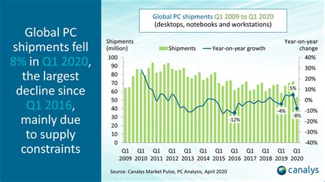 Global PC Shipments Fell Eight Percent In Q1 2020 Despite Surge In