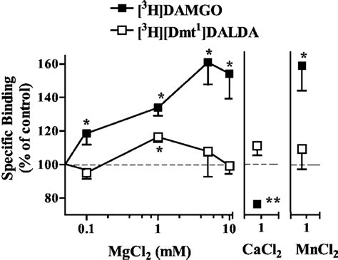 Effect Of Divalent Cations On Specific 3 H Dmt 1 DALDA 0 1 NM And