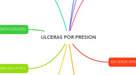 Ulceras Por Presion Mindmeister Mapa Mental