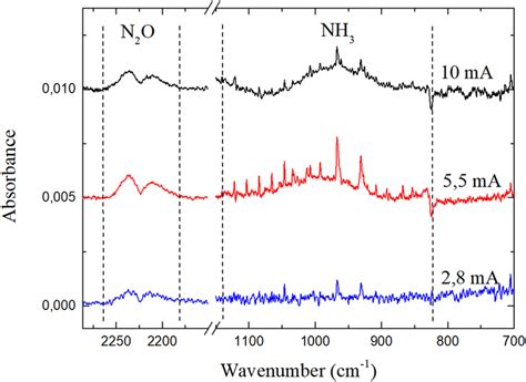 FTIR Spectra Of The Gas Flow Exiting The Vessel During An N 2 DC Plasma