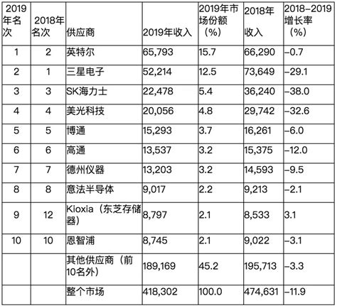 2019年全球半导体营收下滑12 英特尔从三星手里夺回头把交椅 行业新闻 冠禹半导体