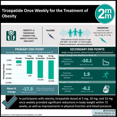 Visualabstract Tirzepatide Once Weekly For The Treatment Of Obesity