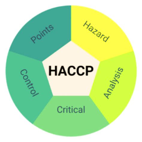 Analyse Des Risques Et Ma Trise Des Points Critiques Haccp Sinofude