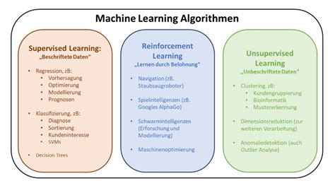 Machine Learning Algorithmen Erfolgreiche Lernmethoden NOVUSTAT