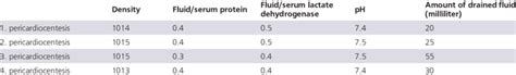 Fluid Characteristics After Pericardiocentesis Download Scientific