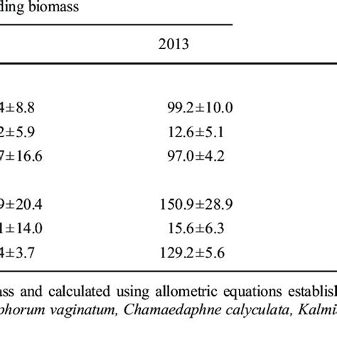 Vascular Plant Aboveground Standing Biomass G M −2 And Annual