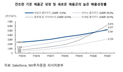 고성장 중인 Crm 클라우드 1위 업체 세일즈포스 한국경제