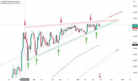 USD INR Chart – Dollar to Rupee Rate — TradingView — India