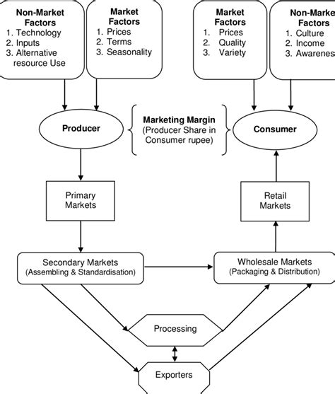 Diagram Of Market Structure