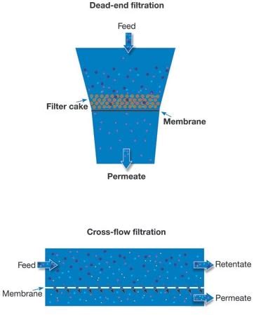 What Is Membrane Filtration And How Does It Work Alfa Laval Alfa Laval