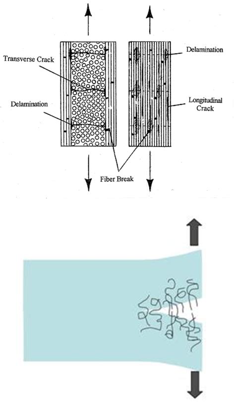 Failure Of Composite Materials Research Theoretical And Applied