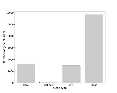 Fig S2 Distribution Of Core Soft Core Shell And Cloud Genes In This