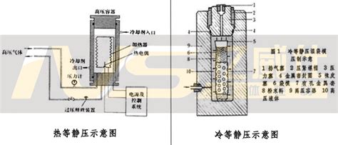 等静压技术原理简介（图） 「亿威仕」