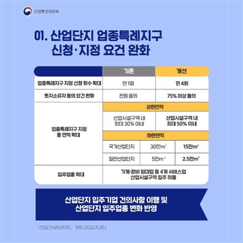 산업통상자원부 2022년 하반기 규제혁신 대표사례 전체 카드한컷 멀티미디어 대한민국 정책브리핑