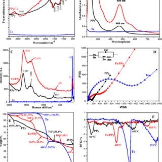 Xps Spectra Of Ppy Te Product A O S Core Level Spectrum B N S Core