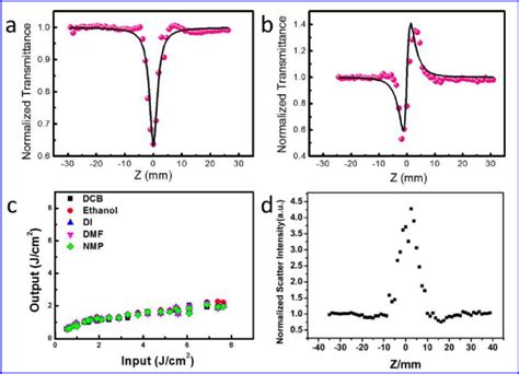 A Open Aperture Z Scan Results Of Few Layer Antimonene Dispersion At Download Scientific