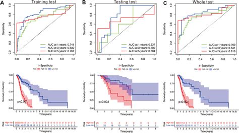 Frontiers Nine Gene Signature And Nomogram For Predicting Survival In