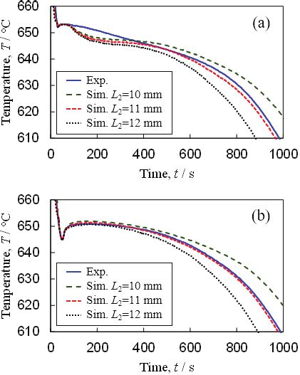 Cooling Curves Of D Solidification Simulation Using The Set Of H And