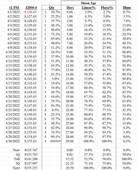 Excel Formulas For Moon Illumination And Position Experienced Deep