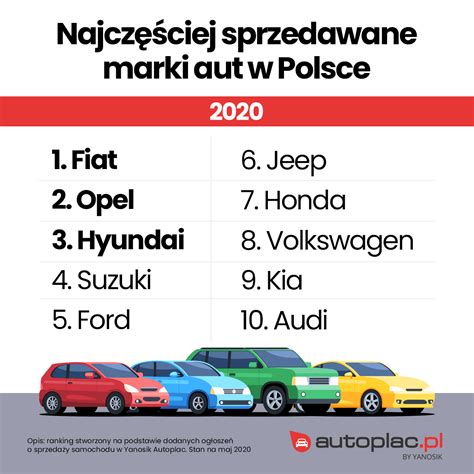 Najczęściej sprzedawane marki aut w Polsce 2020 Autoplac pl