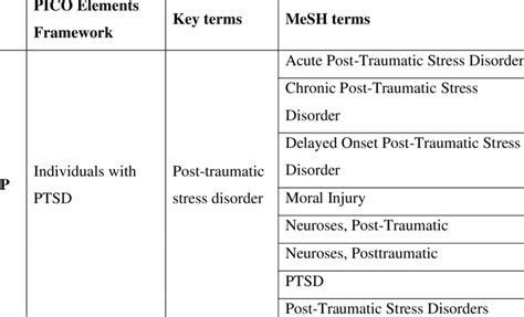 PICO Elements, key terms and MeSH terms. | Download Scientific Diagram