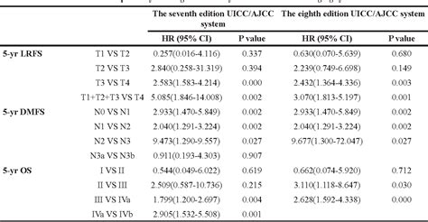 Table 2 From Validation Of The 8th Edition Of The Uiccajcc Staging