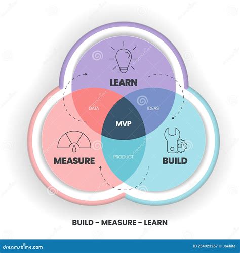 Minimum Viable Products MVP And Build Measure Learn Loops Infographic