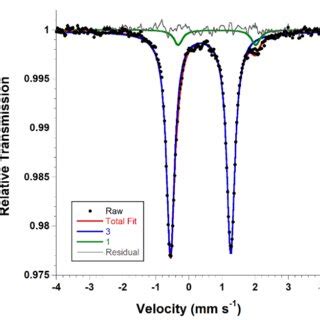 Zero field Mössbauer spectrum of solid 3 at 80 K Complex 1 is present