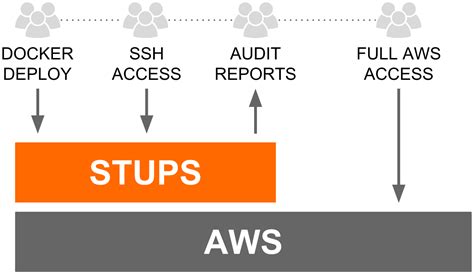 What Is Stups — Stups Documentation Snapshot Documentation