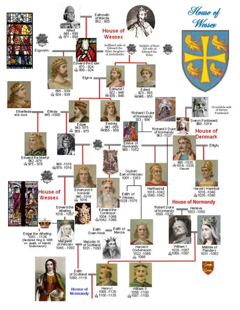 Правители великобритании в хронологическом порядке таблица - фото
