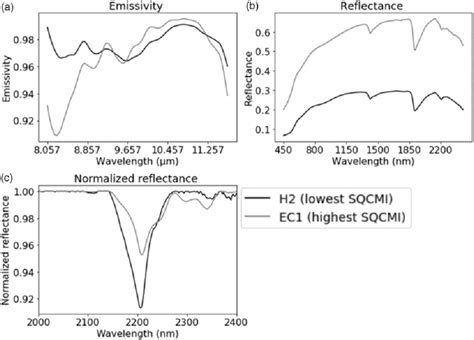 A Emissivity Spectra Of Samples H2 Lowest SQCMI And EC1 Highest