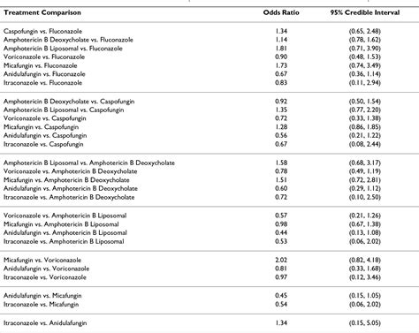 Table 1 From Annals Of Clinical Microbiology And Antimicrobials Open Access Antifungal Treatment