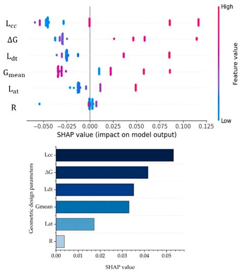 Applied Sciences Free Full Text Investigating Micro Driving Behavior Of Combined Horizontal