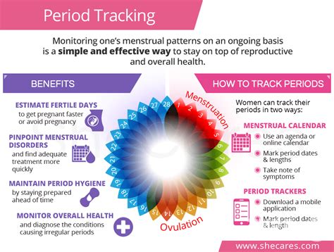 Period Tracking And Prediction Wearable Apps