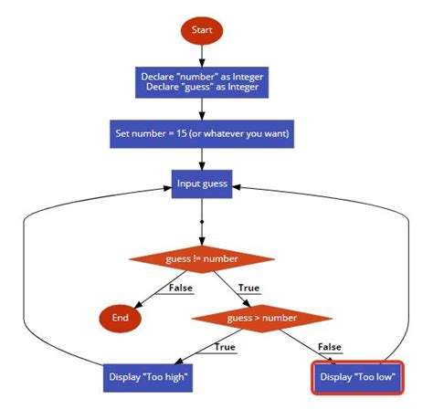 Solved Draw A Structured Flowchart And Write Pseudocode That