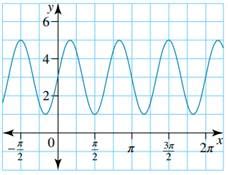 (Get Answer) - Determine the equation describing the cosine curve below ...