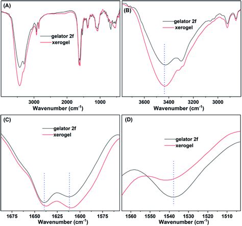 Infrared Spectrum A And Locally Amplified Infrared Spectrum Bd Of