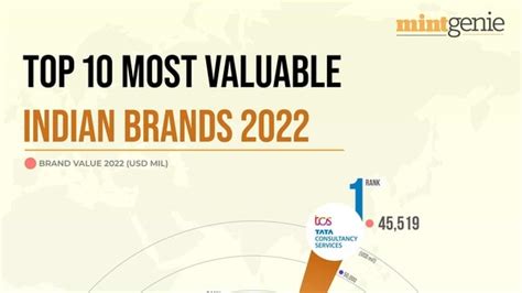 India S Top 10 Most Valuable Brands 2022