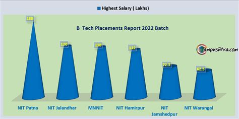 Nit B Tech Placements Highest Salary Inr Cr