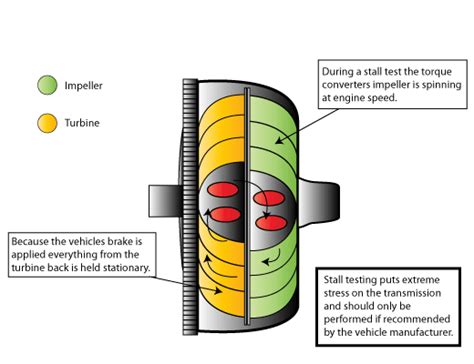 Selecting A Torque Converter Stall Speed Grumpys Performance Garage