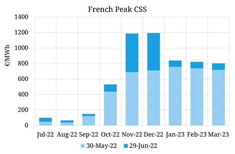 French Winter Power Prices Rocket Timera Energy