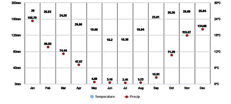 Johannesburg Gauteng Za Climate Zone Monthly Averages Historical