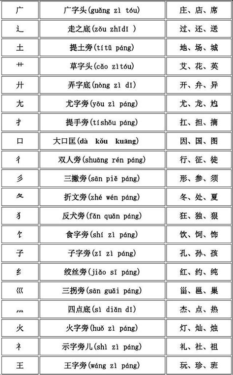 偏旁部首名称大全及例子 小学生必备 Word文档在线阅读与下载 免费文档