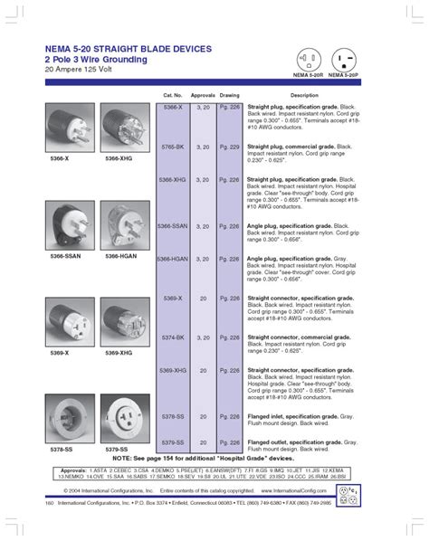 Nema Connector Chart | Labb by AG