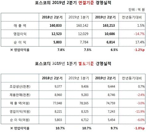 포스코 8분기 연속 영업익 1조원 돌파철강 이익률 10대 유지 페로타임즈ferrotimes